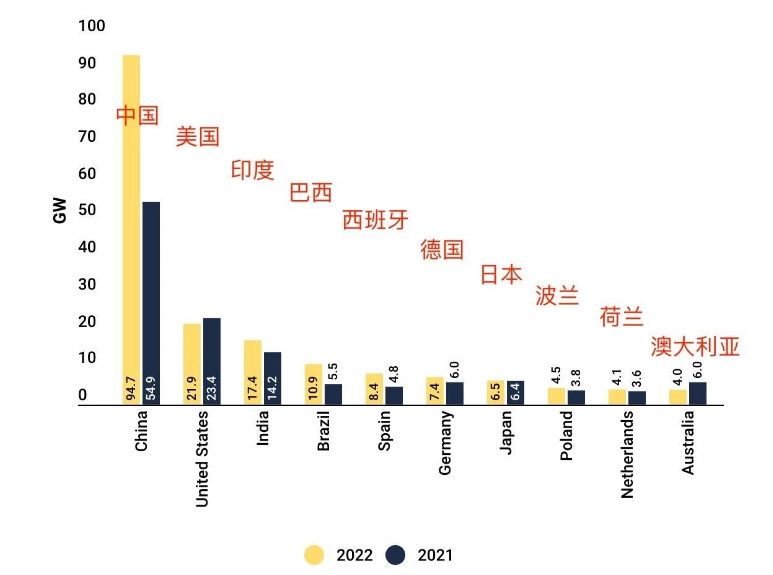 Classificação: TOP 10 globais do mercado de energia solar em 2022!