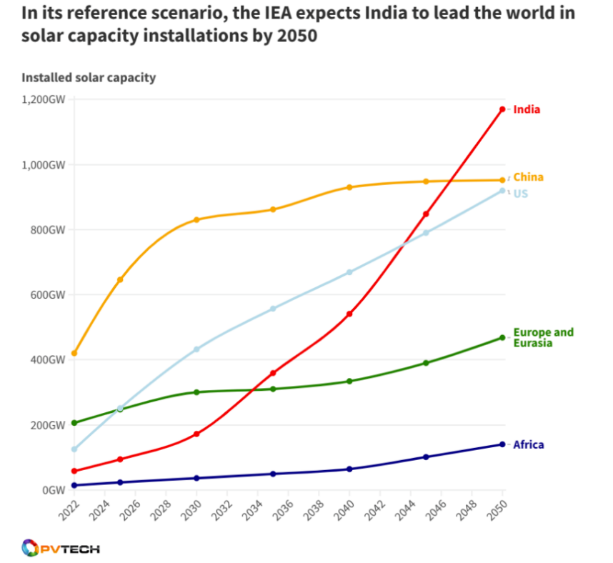 A instalação de energia solar da Índia ocupará o primeiro lugar no mundo!